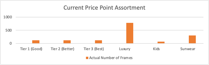 Frame Price Point Assortment